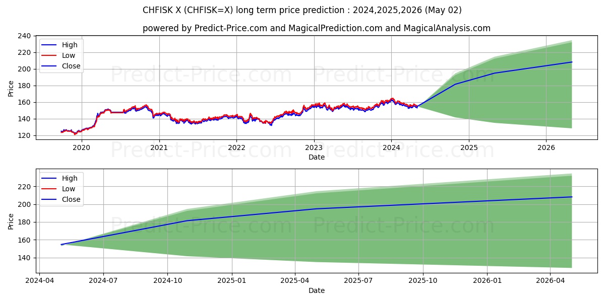 CHF/ISK long term price prediction: 2024,2025,2026|CHFISK=X: 193.575