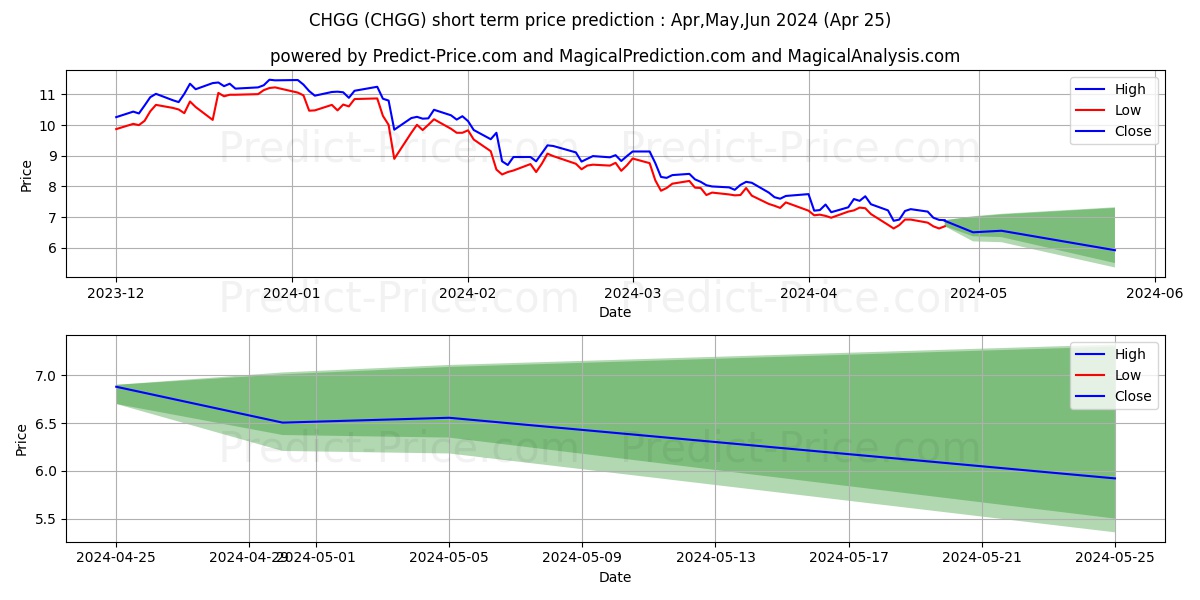 Chegg, Inc. stock short term price prediction: Apr,May,Jun 2024|CHGG: 11.79