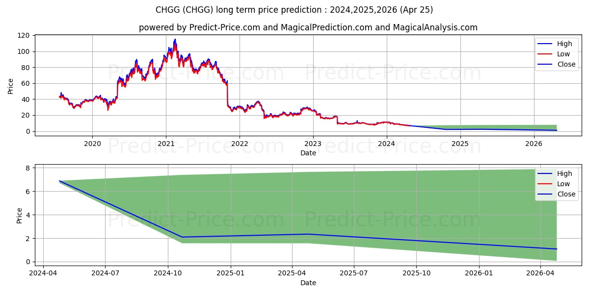 Chegg, Inc. stock long term price prediction: 2024,2025,2026|CHGG: 8.8333
