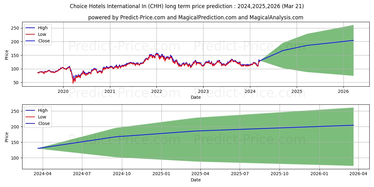 Choice Hotels International, In stock long term price prediction: 2024,2025,2026|CHH: 182.8618
