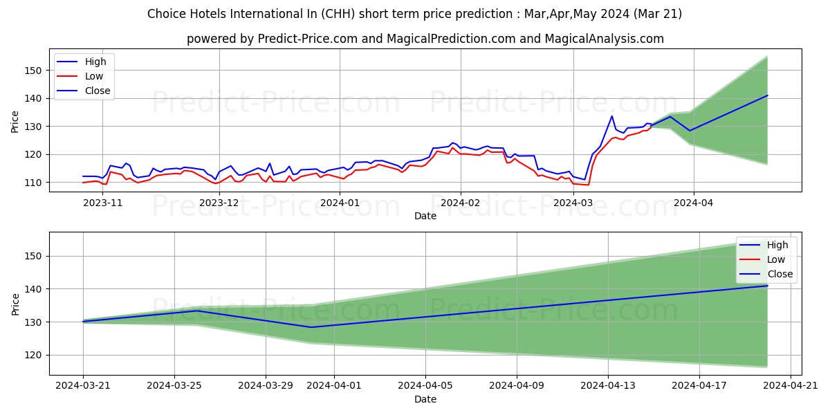 Choice Hotels International, In stock short term price prediction: Apr,May,Jun 2024|CHH: 182.86