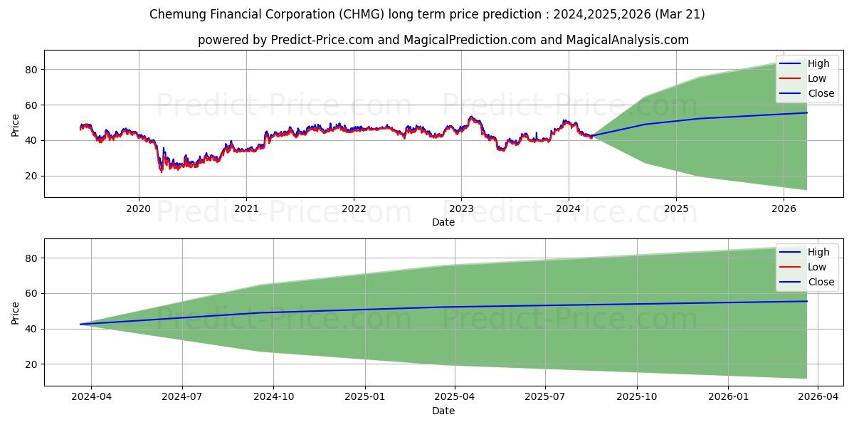 Chemung Financial Corp stock long term price prediction: 2024,2025,2026|CHMG: 69.5697