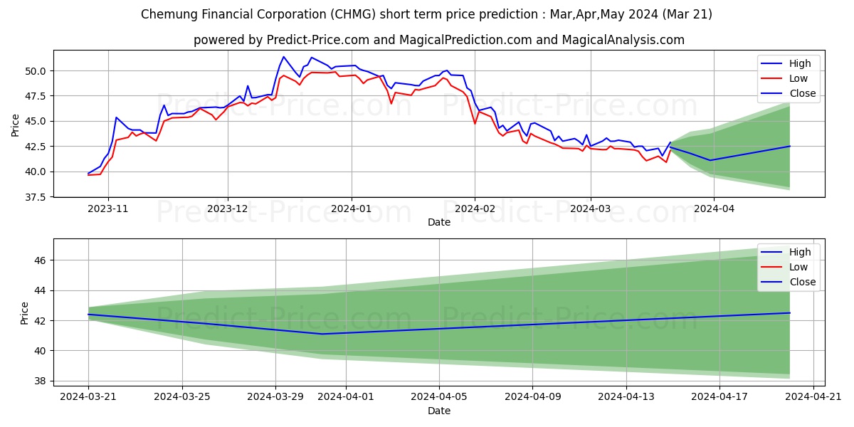 Chemung Financial Corp stock short term price prediction: Apr,May,Jun 2024|CHMG: 69.57