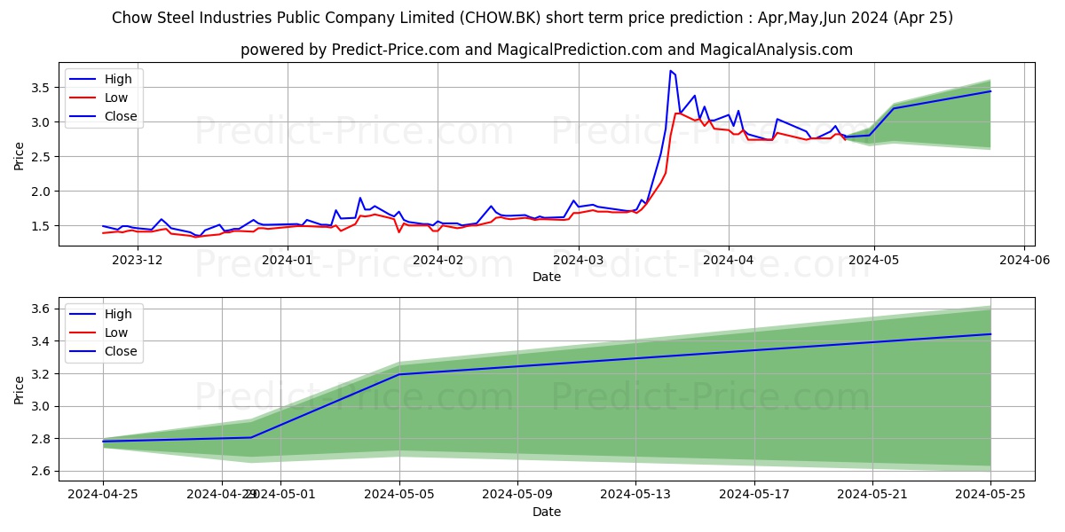 CHOW STEEL INDUSTRIES PUBLIC CO stock short term price prediction: May,Jun,Jul 2024|CHOW.BK: 3.24