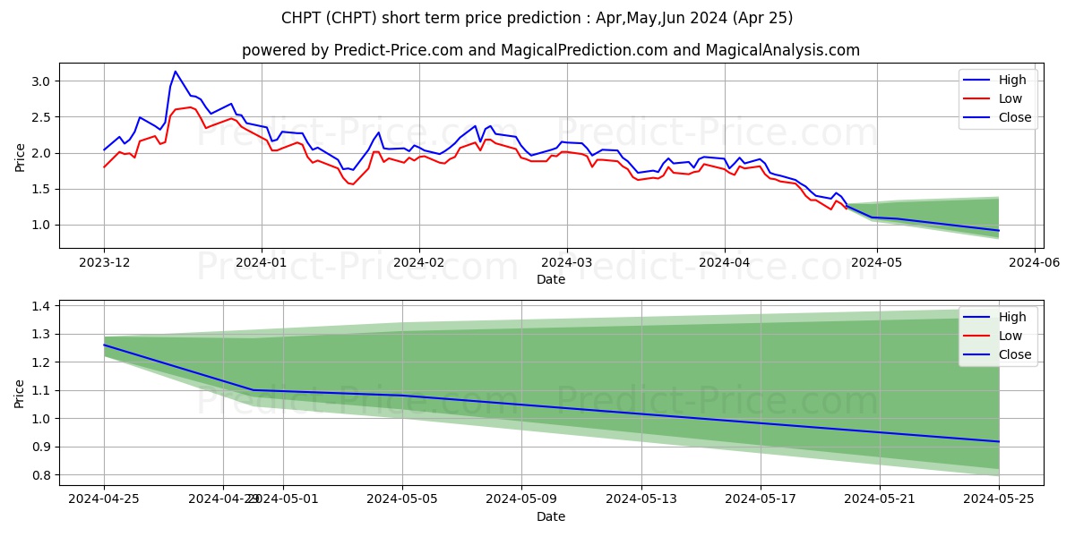 ChargePoint Holdings, Inc. stock short term price prediction: May,Jun,Jul 2024|CHPT: 2.1765468221716219865413677325705