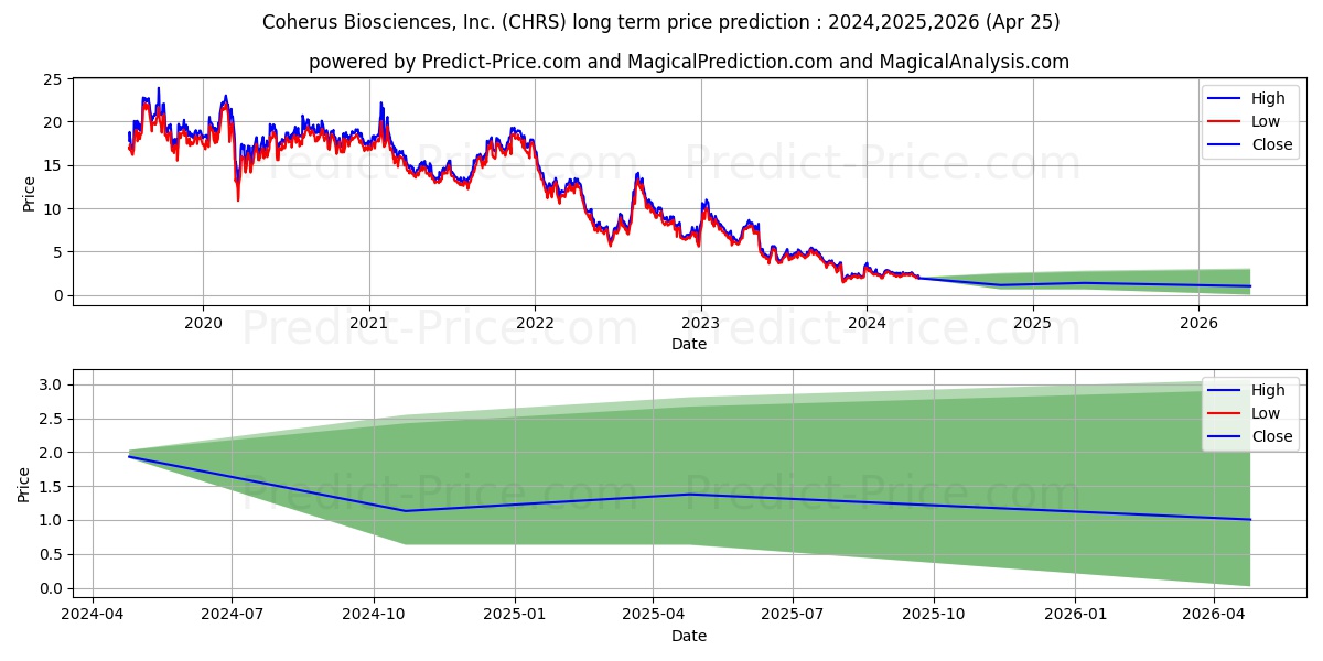 Coherus BioSciences, Inc. stock long term price prediction: 2024,2025,2026|CHRS: 2.9567