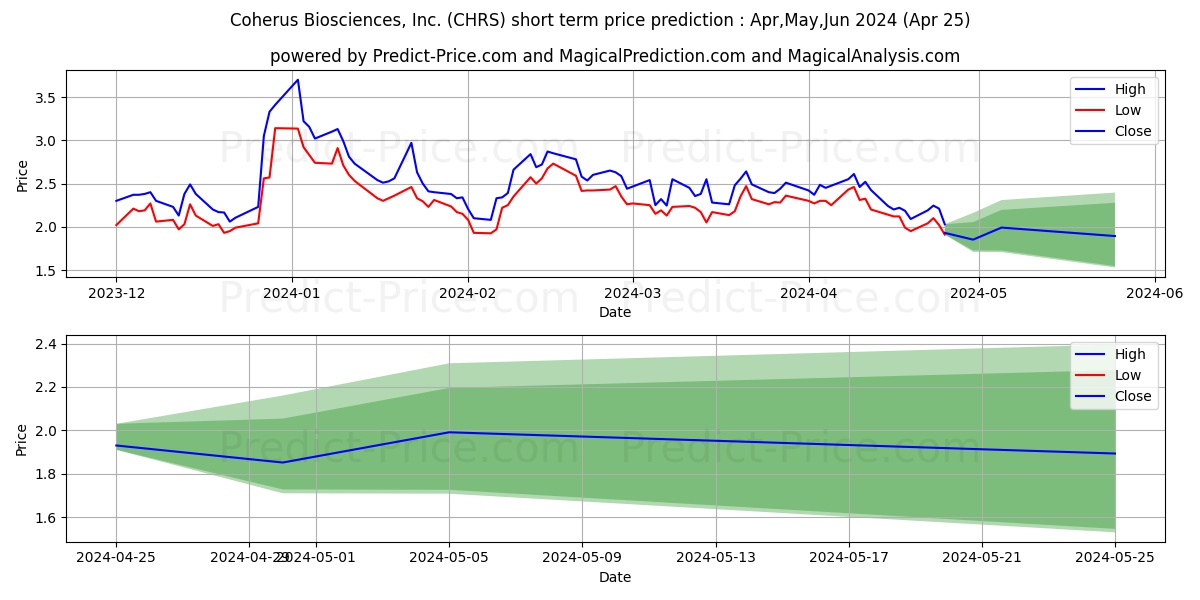 Coherus BioSciences, Inc. stock short term price prediction: May,Jun,Jul 2024|CHRS: 2.96