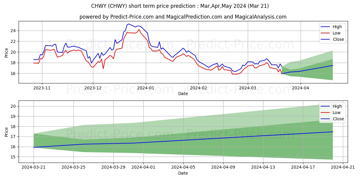Chewy, Inc. stock short term price prediction: Apr,May,Jun 2024|CHWY: 18.94