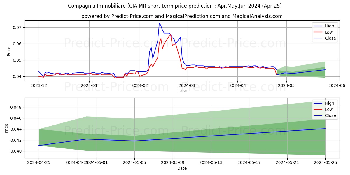 Compagnia Immobiliare stock short term price prediction: May,Jun,Jul 2024|CIA.MI: 0.051