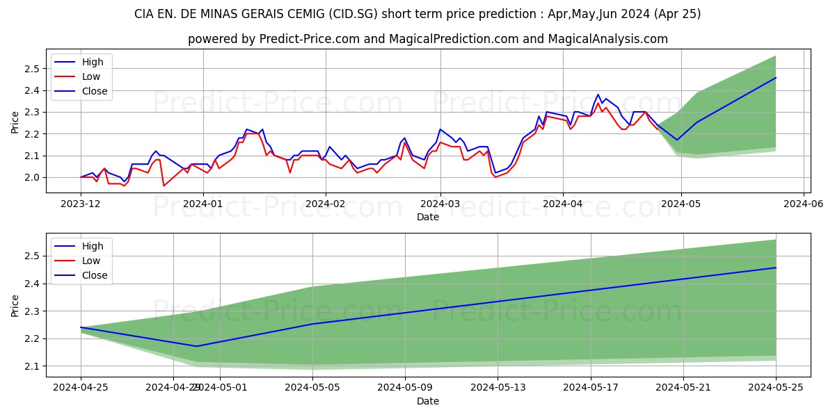CIA EN. DE MINAS GERAIS-CEMIG R stock short term price prediction: Apr,May,Jun 2024|CID.SG: 2.956