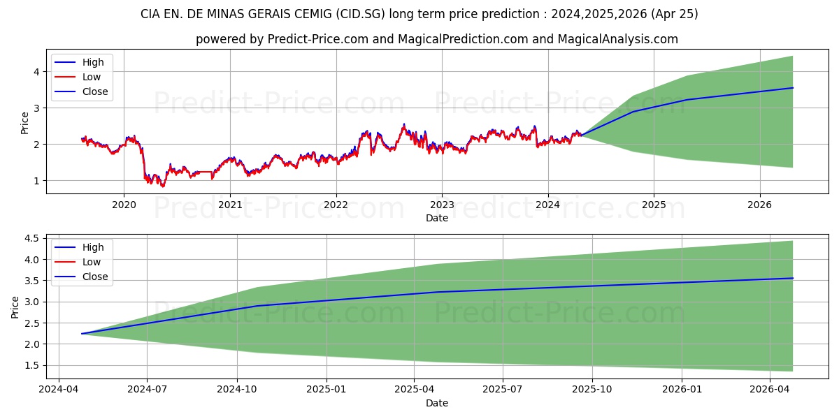 CIA EN. DE MINAS GERAIS-CEMIG R stock long term price prediction: 2024,2025,2026|CID.SG: 3.1896