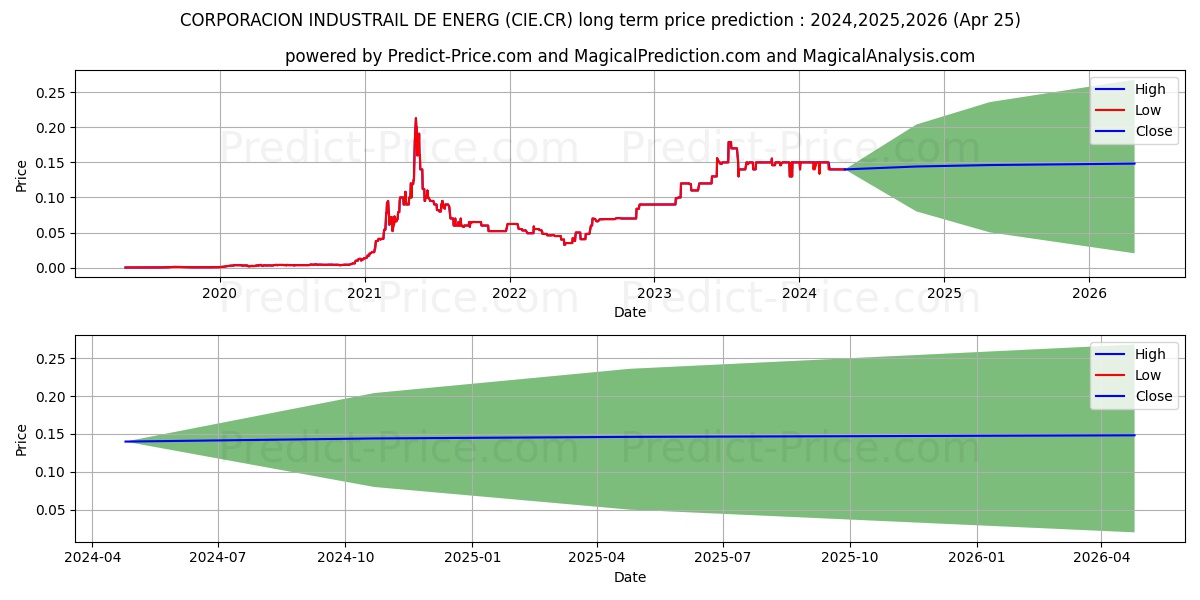 CORPORACION INDUSTRAIL DE ENERG stock long term price prediction: 2024,2025,2026|CIE.CR: 0.2185
