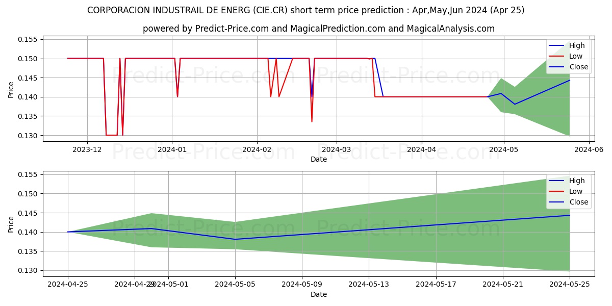 CORPORACION INDUSTRAIL DE ENERG stock short term price prediction: May,Jun,Jul 2024|CIE.CR: 0.22