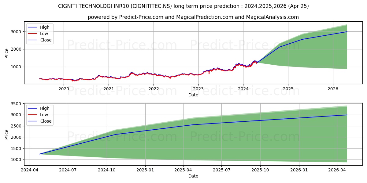 CIGNITI TECHNOLOGI stock long term price prediction: 2024,2025,2026|CIGNITITEC.NS: 2014.6881
