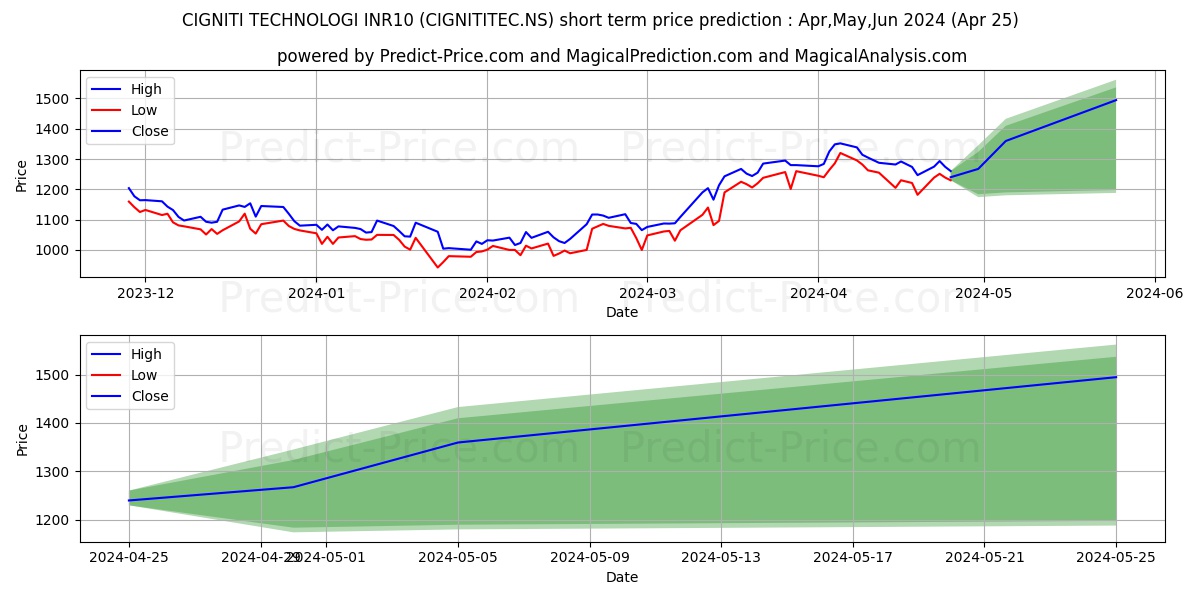 CIGNITI TECHNOLOGI stock short term price prediction: May,Jun,Jul 2024|CIGNITITEC.NS: 2,014.69