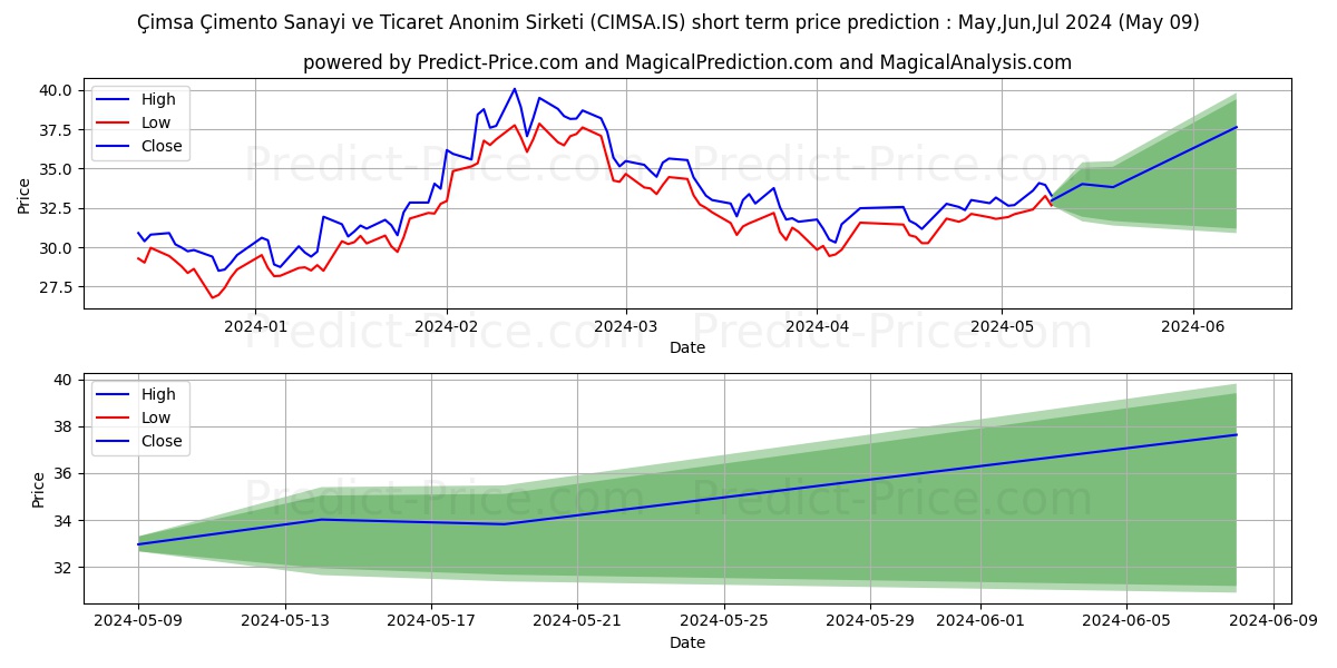CIMSA stock short term price prediction: May,Jun,Jul 2024|CIMSA.IS: 61.1879307743001845665276050567627