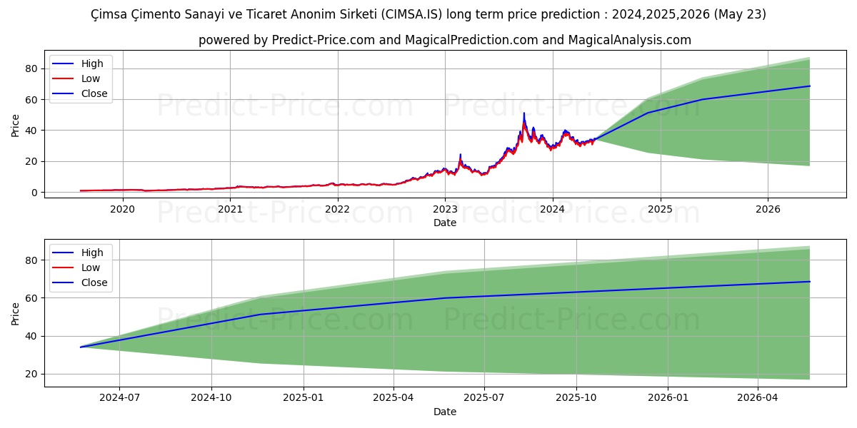 CIMSA stock long term price prediction: 2024,2025,2026|CIMSA.IS: 63.323