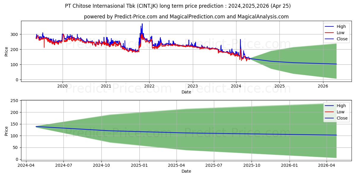 Chitose Internasional Tbk. stock long term price prediction: 2024,2025,2026|CINT.JK: 191.5944