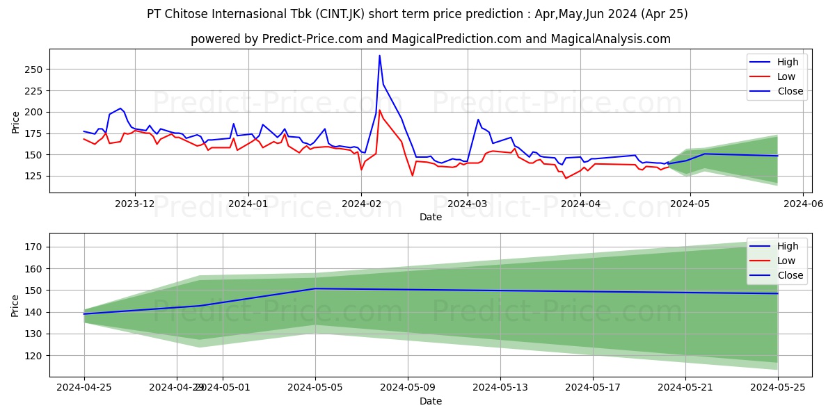 Chitose Internasional Tbk. stock short term price prediction: May,Jun,Jul 2024|CINT.JK: 191.5944252014160156250000000000000