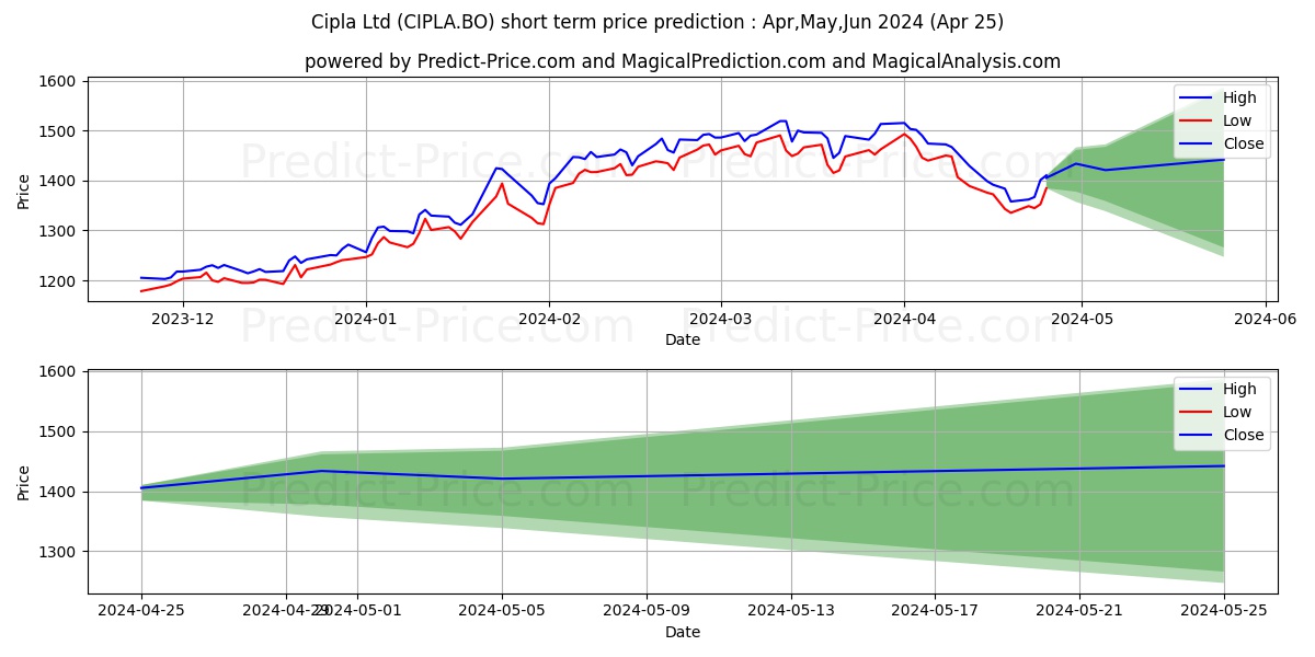 CIPLA LTD. stock short term price prediction: Mar,Apr,May 2024|CIPLA.BO: 2,326.28