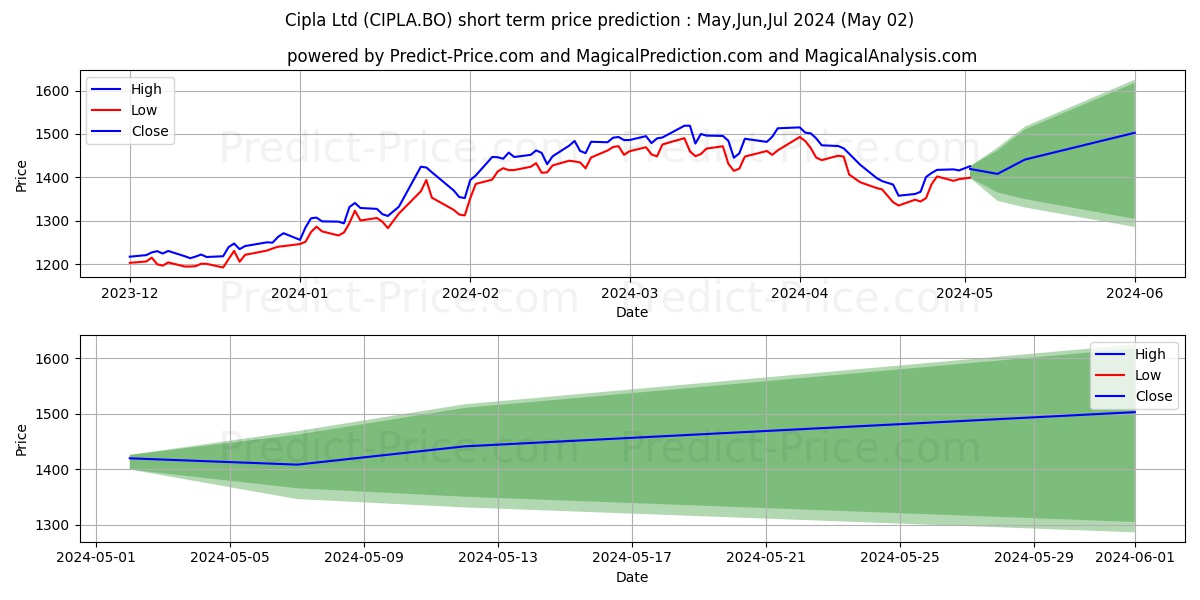 CIPLA LTD. stock short term price prediction: Apr,May,Jun 2024|CIPLA.BO: 2,548.43