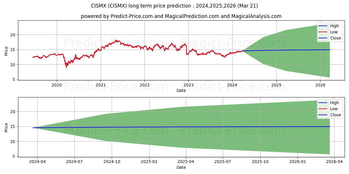 CLARKSTON PARTNERS FUND. INSTIT stock long term price prediction: 2024,2025,2026|CISMX: 18.6899