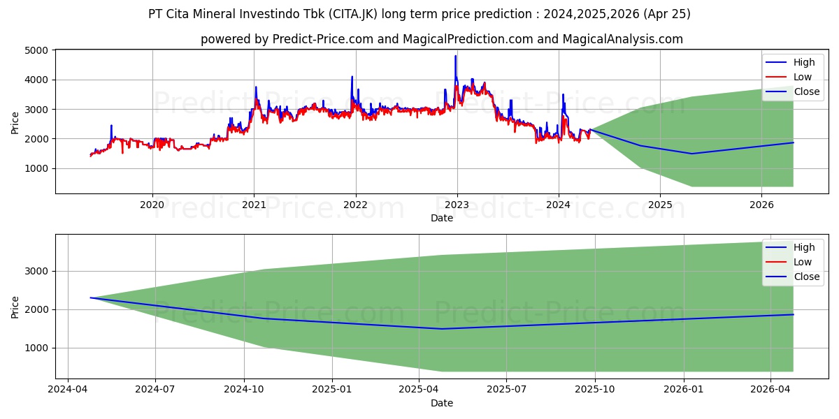 Cita Mineral Investindo Tbk. stock long term price prediction: 2024,2025,2026|CITA.JK: 2608.5919
