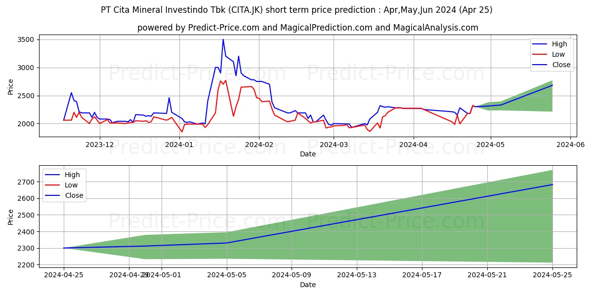 Cita Mineral Investindo Tbk. stock short term price prediction: May,Jun,Jul 2024|CITA.JK: 2,608.5919194221496582031250000000000