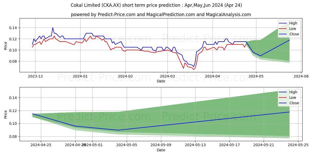 COKAL FPO stock short term price prediction: Apr,May,Jun 2024|CKA.AX: 0.12