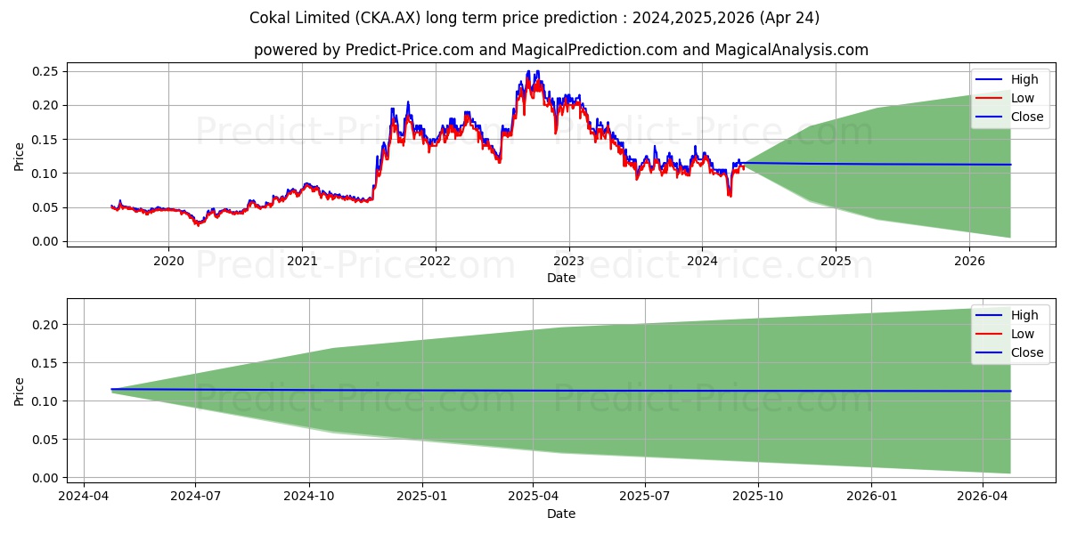 COKAL FPO stock long term price prediction: 2024,2025,2026|CKA.AX: 0.1395