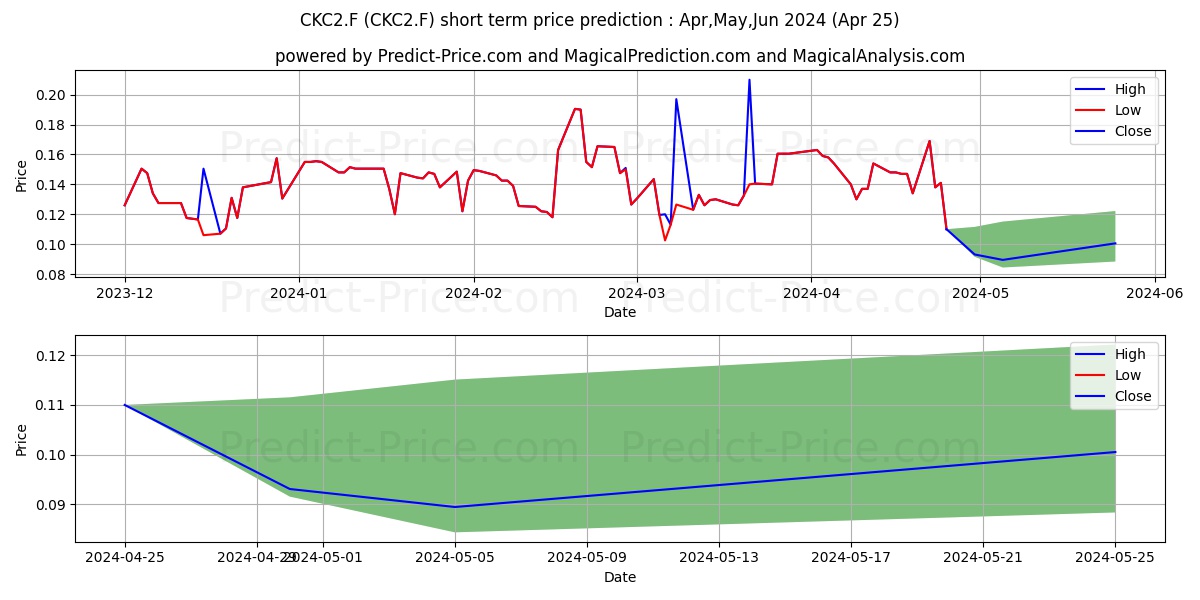 VOLCANIC GOLD MNS stock short term price prediction: Apr,May,Jun 2024|CKC2.F: 0.28