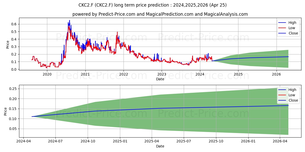 VOLCANIC GOLD MNS stock long term price prediction: 2024,2025,2026|CKC2.F: 0.2049