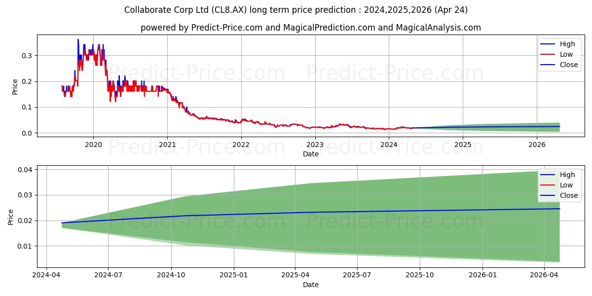 CARLYHOLD FPO stock long term price prediction: 2024,2025,2026|CL8.AX: 0.0371