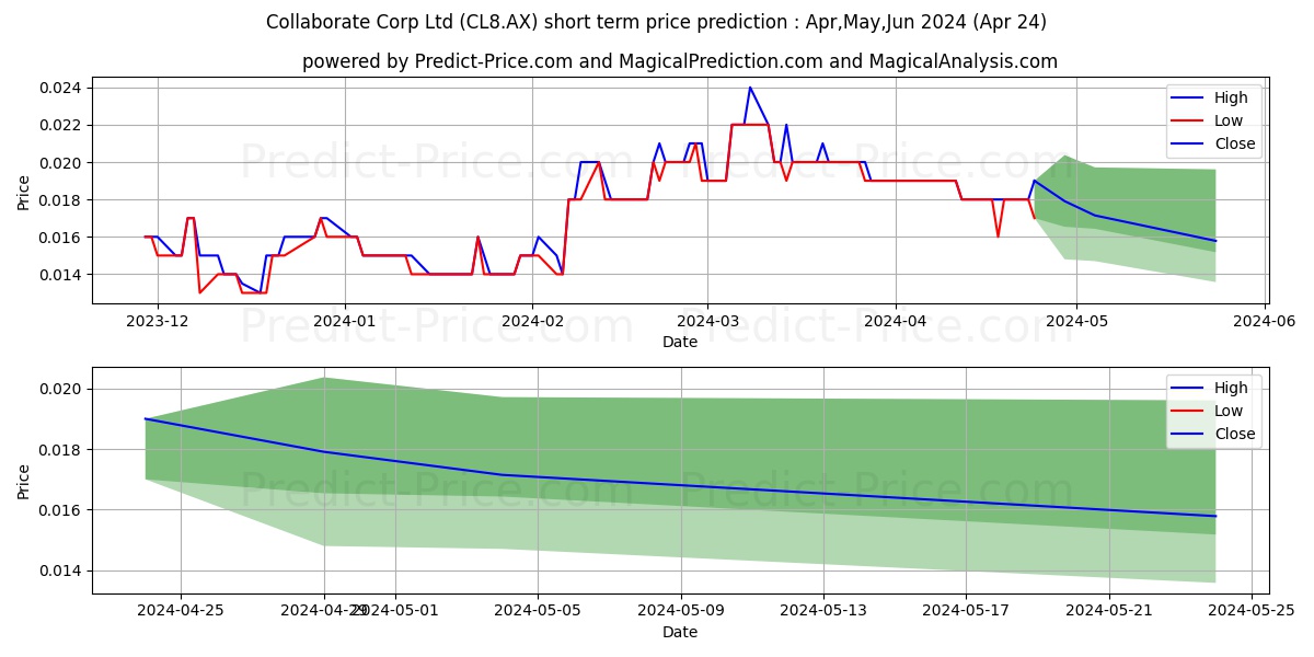 CARLYHOLD FPO stock short term price prediction: May,Jun,Jul 2024|CL8.AX: 0.037