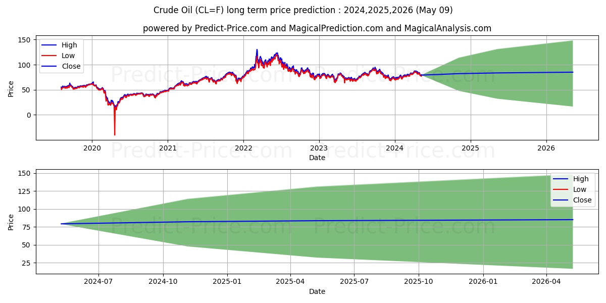 Crude Oil  long term price prediction: 2024,2025,2026|CL=F: 118.2456$