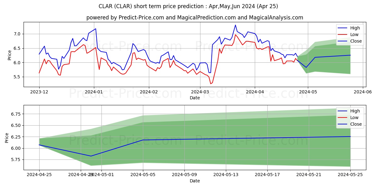 Clarus Corporation stock short term price prediction: Apr,May,Jun 2024|CLAR: 8.86
