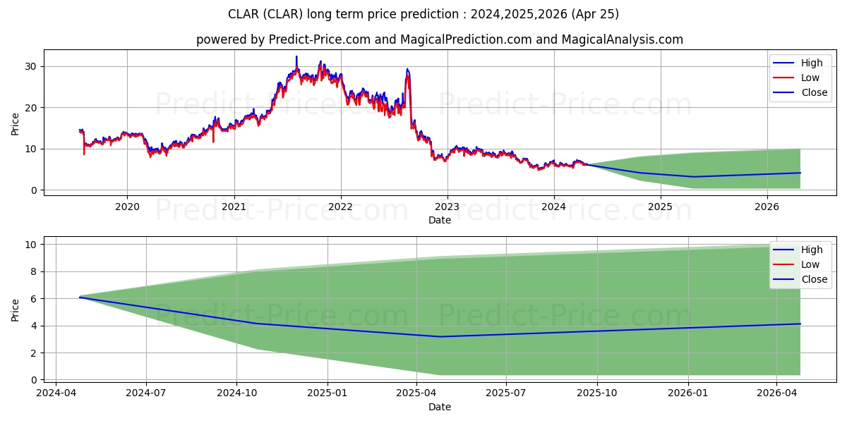 Clarus Corporation stock long term price prediction: 2024,2025,2026|CLAR: 9.0588