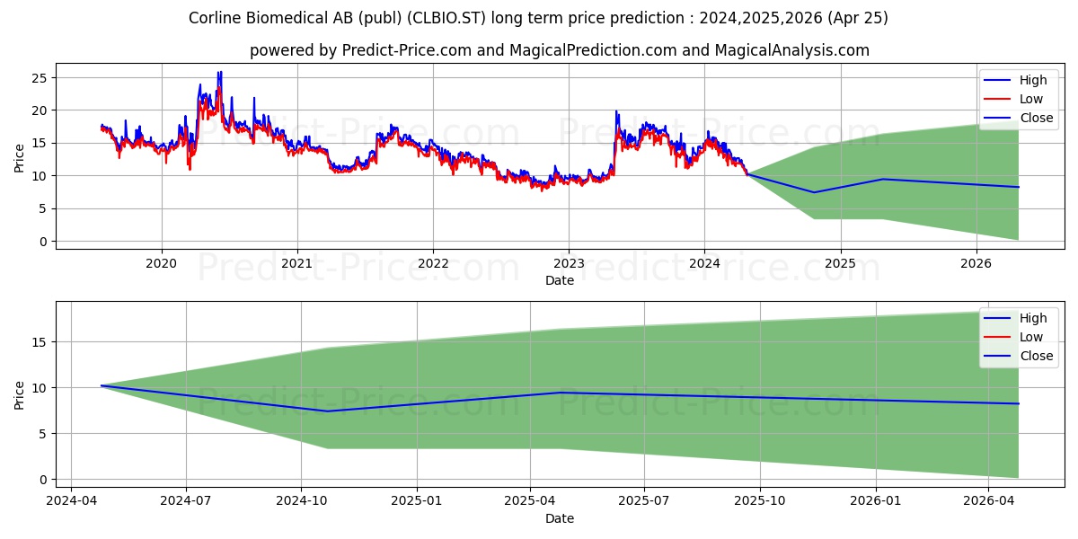 Corline Biomedical AB stock long term price prediction: 2024,2025,2026|CLBIO.ST: 25.8509