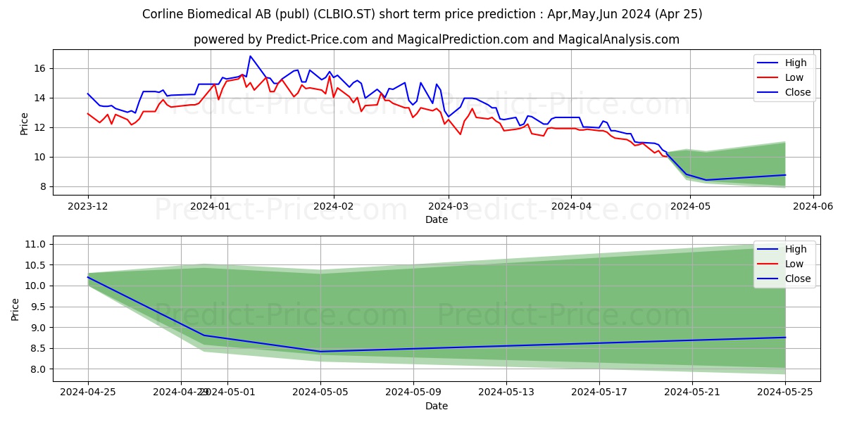 Corline Biomedical AB stock short term price prediction: Mar,Apr,May 2024|CLBIO.ST: 25.85