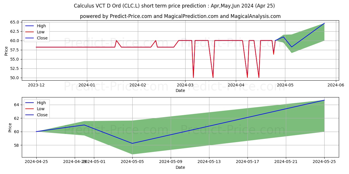 CALCULUS VCT PLC ORD 1P stock short term price prediction: Apr,May,Jun 2024|CLC.L: 70.61