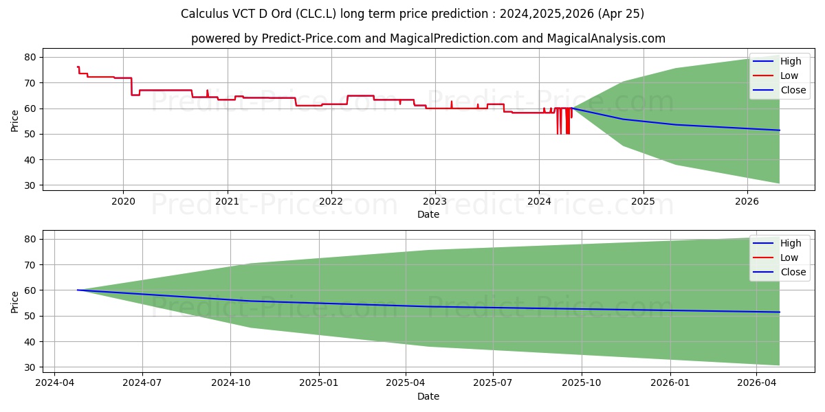 CALCULUS VCT PLC ORD 1P stock long term price prediction: 2024,2025,2026|CLC.L: 70.4303
