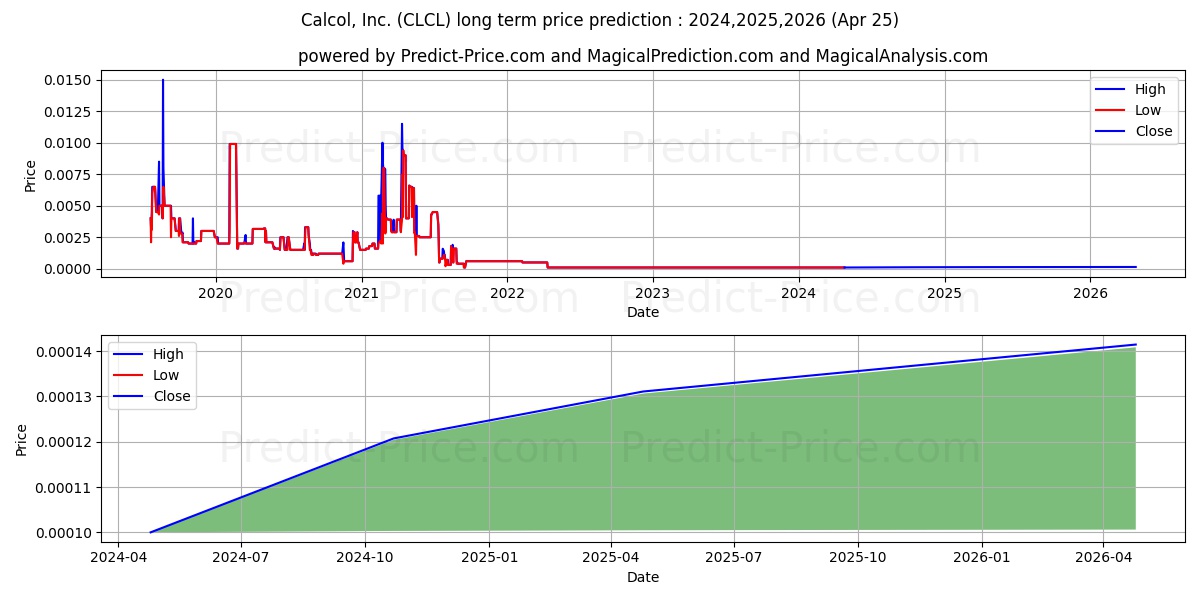 CALCOL INC stock long term price prediction: 2024,2025,2026|CLCL: 0.0001