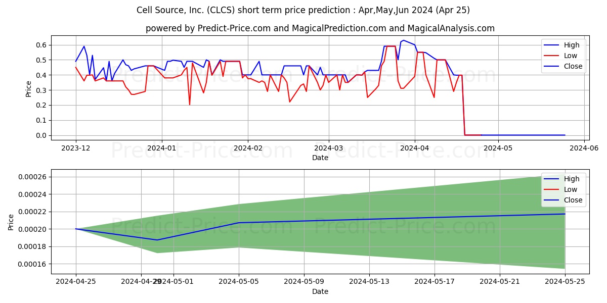 CELL SOURCE INC stock short term price prediction: Apr,May,Jun 2024|CLCS: 0.67