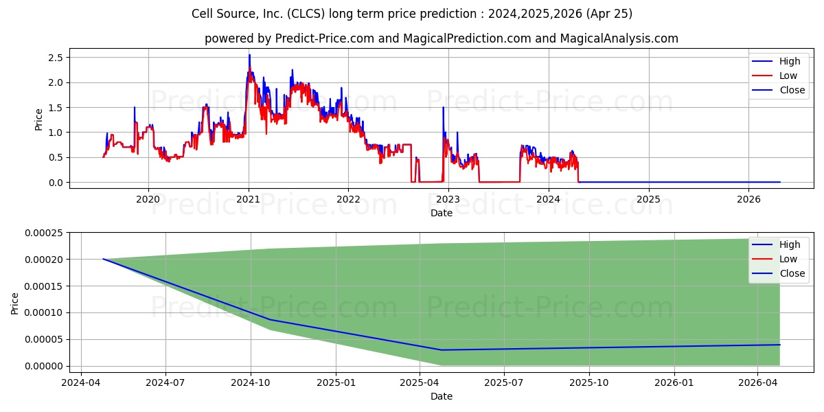 CELL SOURCE INC stock long term price prediction: 2024,2025,2026|CLCS: 0.439