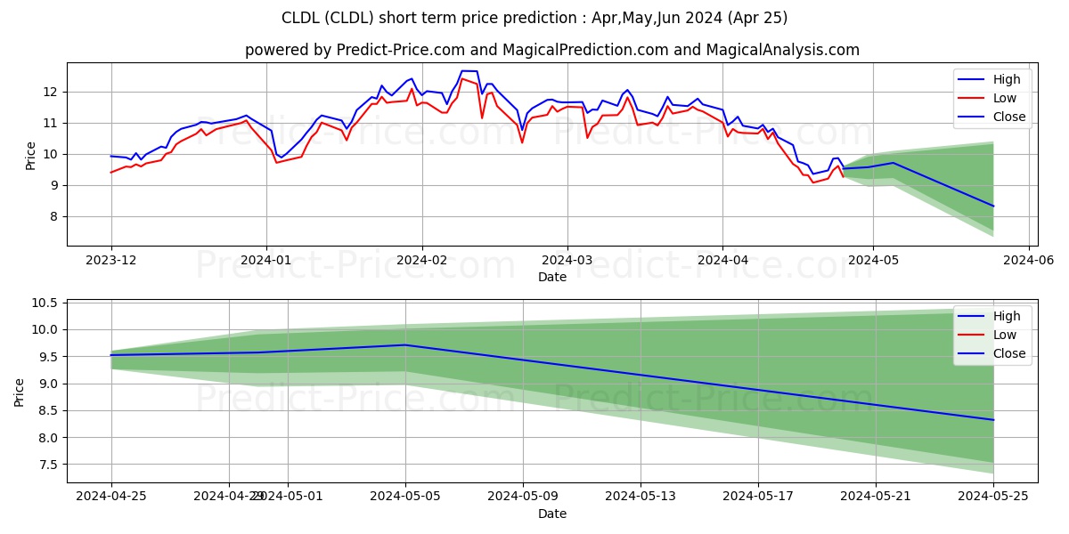 Direxion Daily Cloud Computing  stock short term price prediction: May,Jun,Jul 2024|CLDL: 21.02