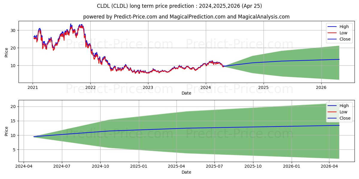 Direxion Daily Cloud Computing  stock long term price prediction: 2024,2025,2026|CLDL: 19.1335