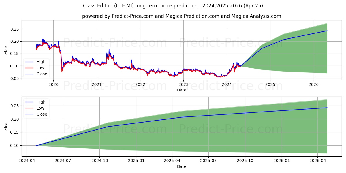 CLASS EDITORI stock long term price prediction: 2024,2025,2026|CLE.MI: 0.1701