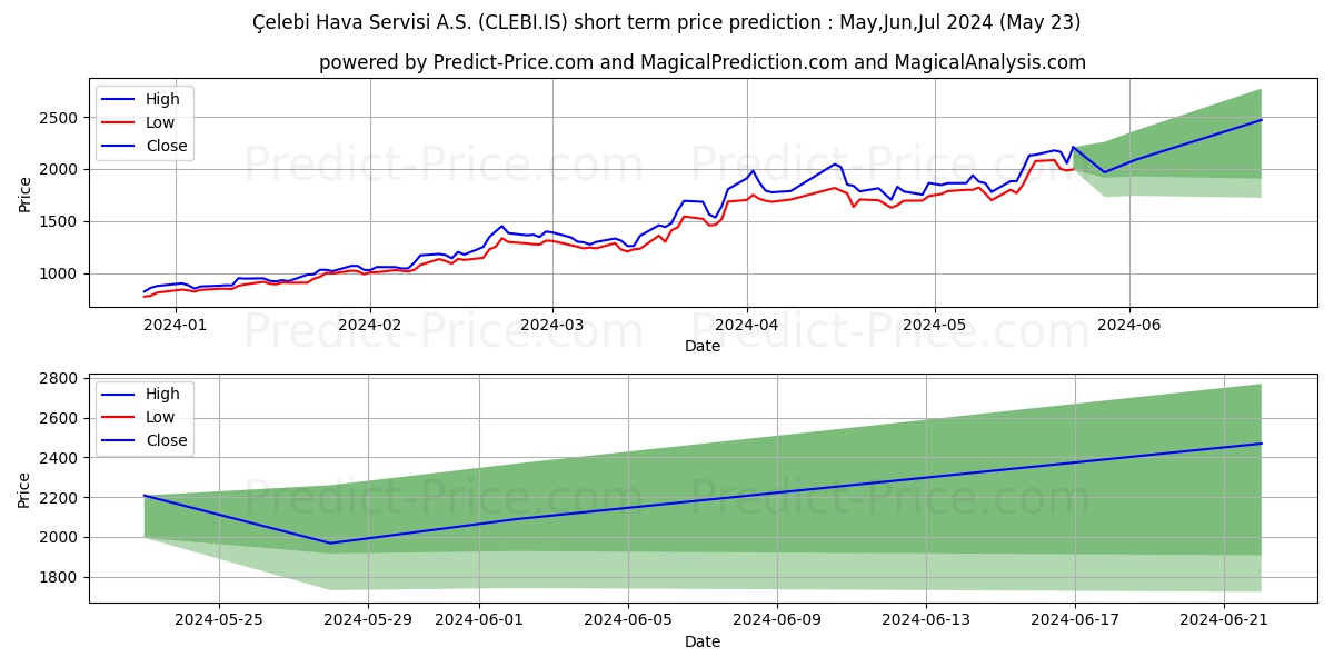 CELEBI stock short term price prediction: May,Jun,Jul 2024|CLEBI.IS: 2,816.8821777343746362021192908287048