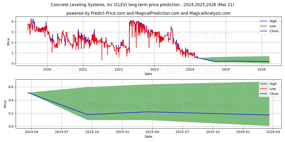 CONCRETE LEVELING SYSTEMS INC stock long term price prediction: 2024,2025,2026|CLEV: 1.1611