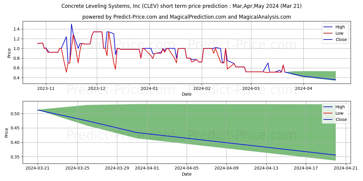 CONCRETE LEVELING SYSTEMS INC stock short term price prediction: Apr,May,Jun 2024|CLEV: 1.16